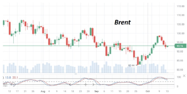 Нефть скорректировала сильный рост цен прошлой недели и торгуется возле $93/барр